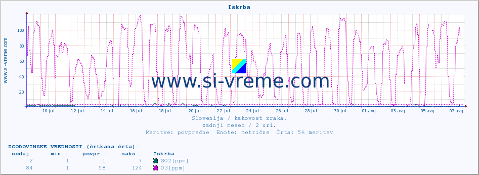 POVPREČJE :: Iskrba :: SO2 | CO | O3 | NO2 :: zadnji mesec / 2 uri.