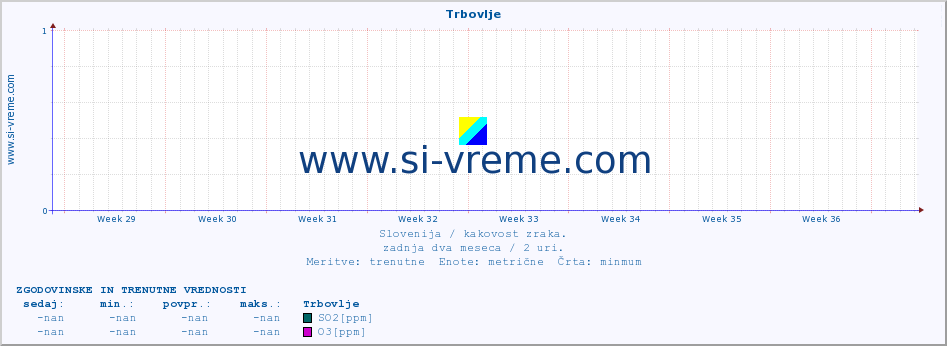 POVPREČJE :: Trbovlje :: SO2 | CO | O3 | NO2 :: zadnja dva meseca / 2 uri.