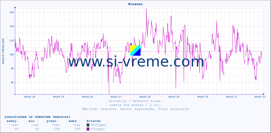 POVPREČJE :: Krvavec :: SO2 | CO | O3 | NO2 :: zadnja dva meseca / 2 uri.