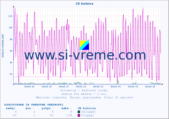 POVPREČJE :: CE bolnica :: SO2 | CO | O3 | NO2 :: zadnja dva meseca / 2 uri.
