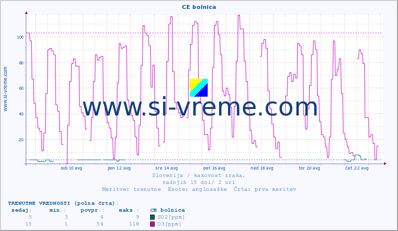 POVPREČJE :: CE bolnica :: SO2 | CO | O3 | NO2 :: zadnji mesec / 2 uri.