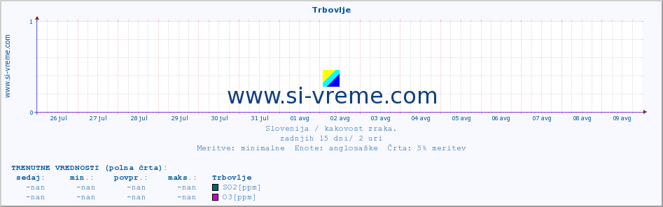 POVPREČJE :: Trbovlje :: SO2 | CO | O3 | NO2 :: zadnji mesec / 2 uri.