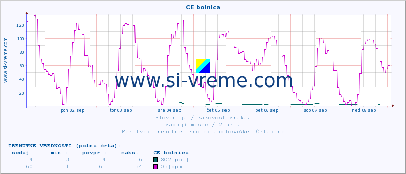 POVPREČJE :: CE bolnica :: SO2 | CO | O3 | NO2 :: zadnji mesec / 2 uri.