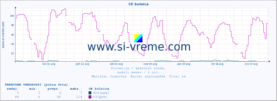 POVPREČJE :: CE bolnica :: SO2 | CO | O3 | NO2 :: zadnji mesec / 2 uri.