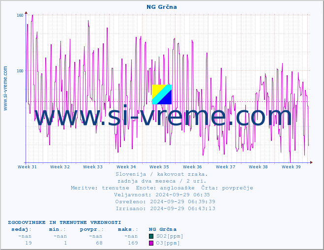 POVPREČJE :: NG Grčna :: SO2 | CO | O3 | NO2 :: zadnja dva meseca / 2 uri.
