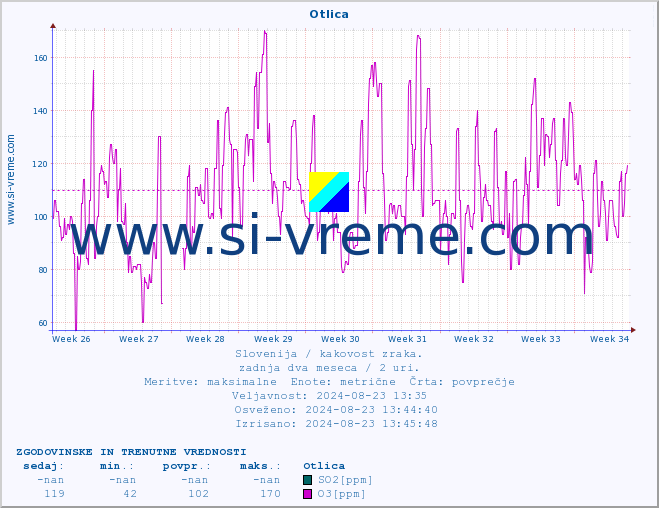 POVPREČJE :: Otlica :: SO2 | CO | O3 | NO2 :: zadnja dva meseca / 2 uri.