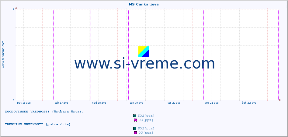 POVPREČJE :: MS Cankarjeva :: SO2 | CO | O3 | NO2 :: zadnji teden / 30 minut.