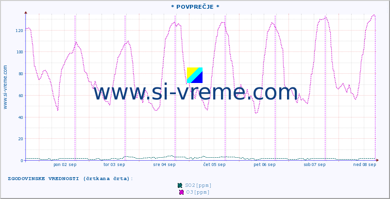 POVPREČJE :: * POVPREČJE * :: SO2 | CO | O3 | NO2 :: zadnji teden / 30 minut.