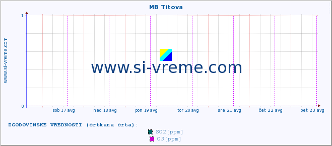 POVPREČJE :: MB Titova :: SO2 | CO | O3 | NO2 :: zadnji teden / 30 minut.