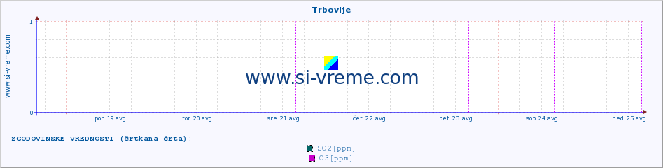 POVPREČJE :: Trbovlje :: SO2 | CO | O3 | NO2 :: zadnji teden / 30 minut.