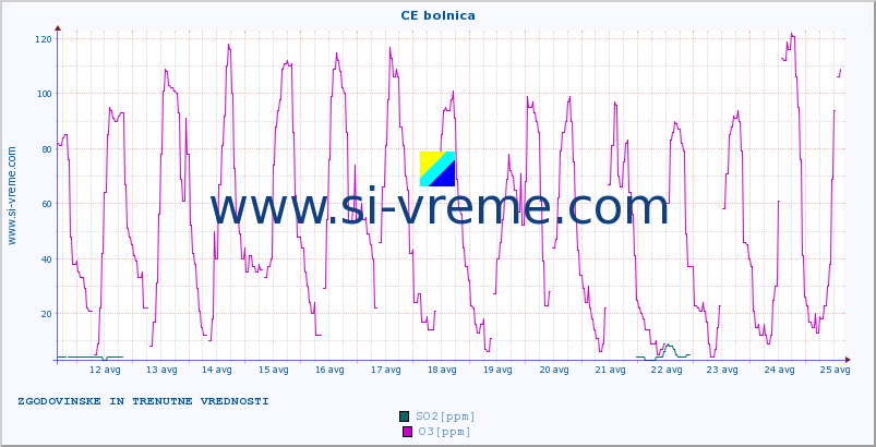 POVPREČJE :: CE bolnica :: SO2 | CO | O3 | NO2 :: zadnja dva tedna / 30 minut.