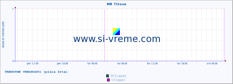 POVPREČJE :: MB Titova :: SO2 | CO | O3 | NO2 :: zadnji teden / 30 minut.