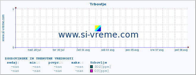 POVPREČJE :: Trbovlje :: SO2 | CO | O3 | NO2 :: zadnja dva tedna / 30 minut.