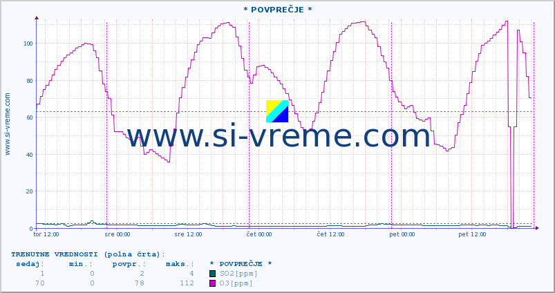 POVPREČJE :: * POVPREČJE * :: SO2 | CO | O3 | NO2 :: zadnji teden / 30 minut.