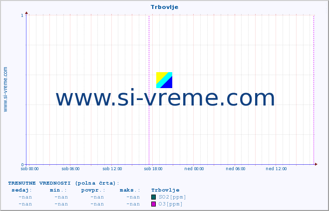 POVPREČJE :: Trbovlje :: SO2 | CO | O3 | NO2 :: zadnji teden / 30 minut.