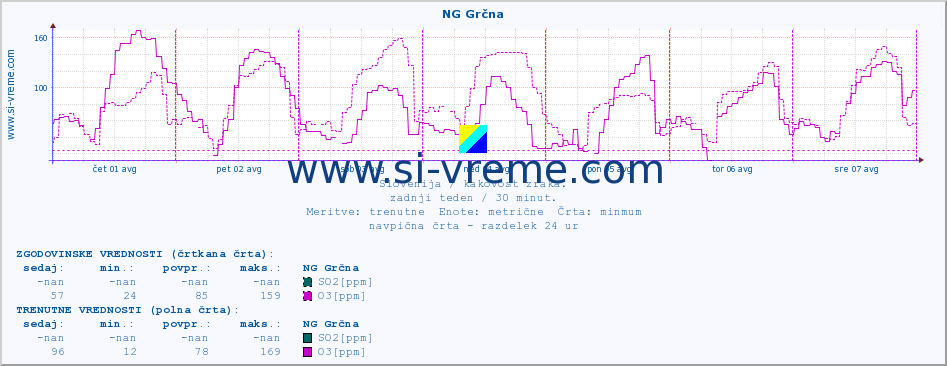 POVPREČJE :: NG Grčna :: SO2 | CO | O3 | NO2 :: zadnji teden / 30 minut.