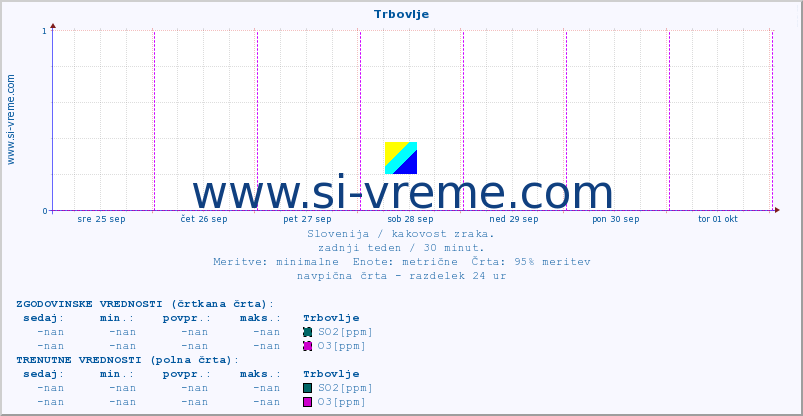 POVPREČJE :: Trbovlje :: SO2 | CO | O3 | NO2 :: zadnji teden / 30 minut.