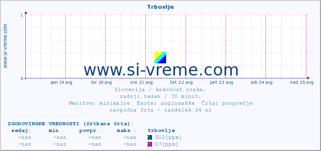 POVPREČJE :: Trbovlje :: SO2 | CO | O3 | NO2 :: zadnji teden / 30 minut.