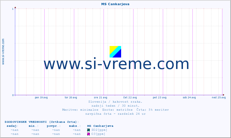POVPREČJE :: MS Cankarjeva :: SO2 | CO | O3 | NO2 :: zadnji teden / 30 minut.