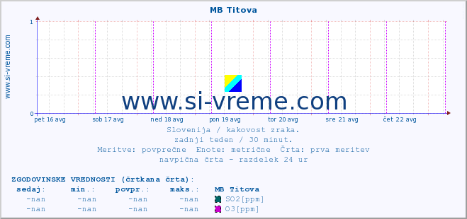 POVPREČJE :: MB Titova :: SO2 | CO | O3 | NO2 :: zadnji teden / 30 minut.