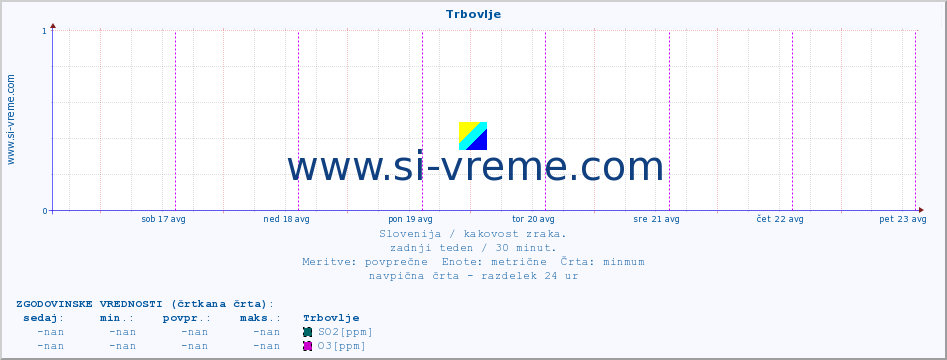 POVPREČJE :: Trbovlje :: SO2 | CO | O3 | NO2 :: zadnji teden / 30 minut.