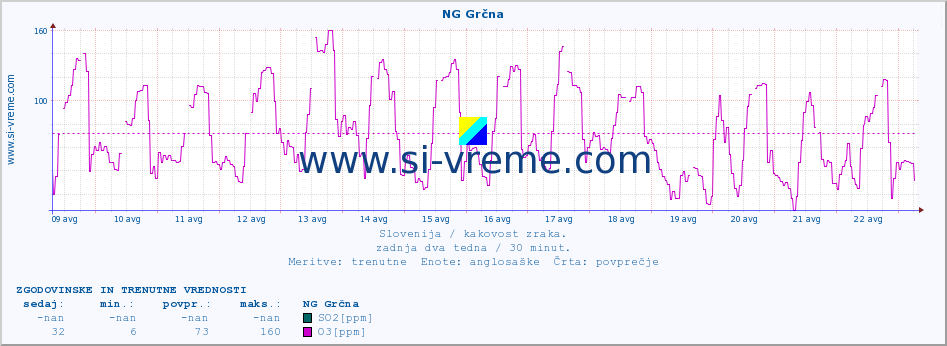 POVPREČJE :: NG Grčna :: SO2 | CO | O3 | NO2 :: zadnja dva tedna / 30 minut.