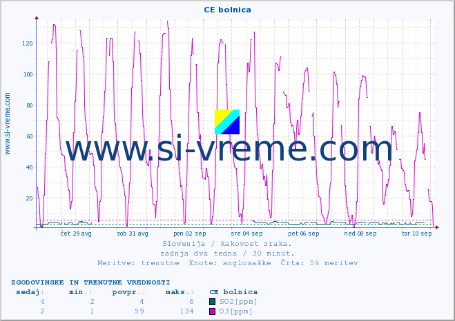 POVPREČJE :: CE bolnica :: SO2 | CO | O3 | NO2 :: zadnja dva tedna / 30 minut.