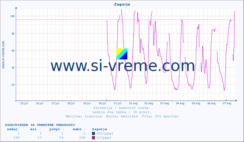 POVPREČJE :: Zagorje :: SO2 | CO | O3 | NO2 :: zadnja dva tedna / 30 minut.