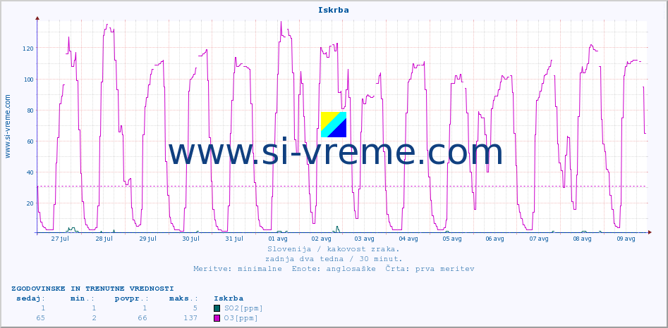 POVPREČJE :: Iskrba :: SO2 | CO | O3 | NO2 :: zadnja dva tedna / 30 minut.