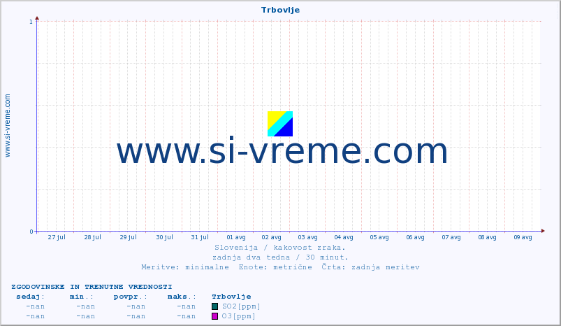 POVPREČJE :: Trbovlje :: SO2 | CO | O3 | NO2 :: zadnja dva tedna / 30 minut.