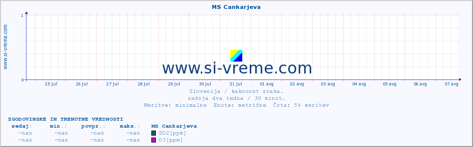 POVPREČJE :: MS Cankarjeva :: SO2 | CO | O3 | NO2 :: zadnja dva tedna / 30 minut.