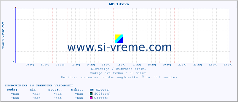 POVPREČJE :: MB Titova :: SO2 | CO | O3 | NO2 :: zadnja dva tedna / 30 minut.