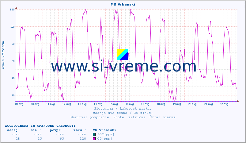 POVPREČJE :: MB Vrbanski :: SO2 | CO | O3 | NO2 :: zadnja dva tedna / 30 minut.