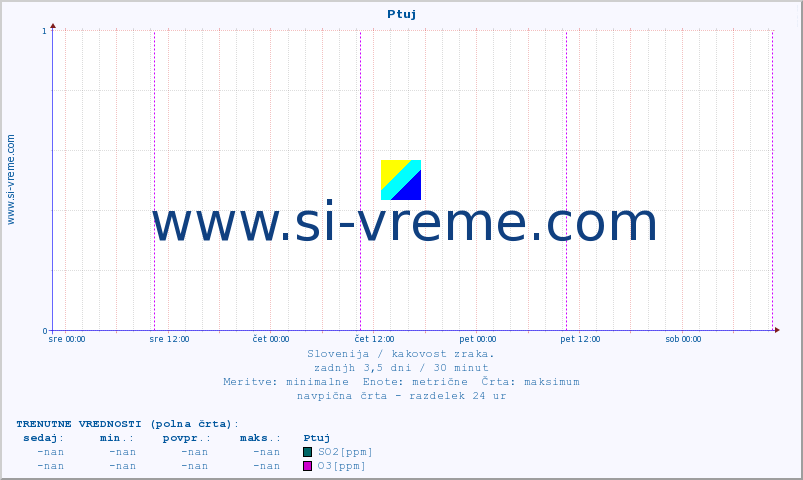 POVPREČJE :: Ptuj :: SO2 | CO | O3 | NO2 :: zadnji teden / 30 minut.