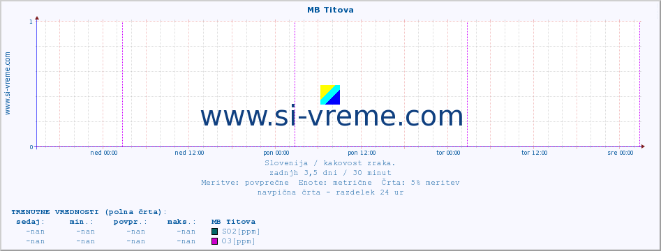 POVPREČJE :: MB Titova :: SO2 | CO | O3 | NO2 :: zadnji teden / 30 minut.