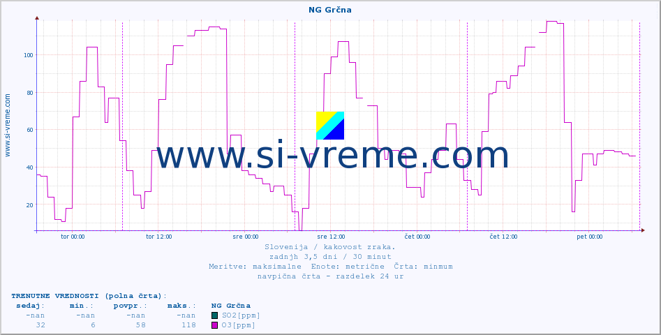 POVPREČJE :: NG Grčna :: SO2 | CO | O3 | NO2 :: zadnji teden / 30 minut.