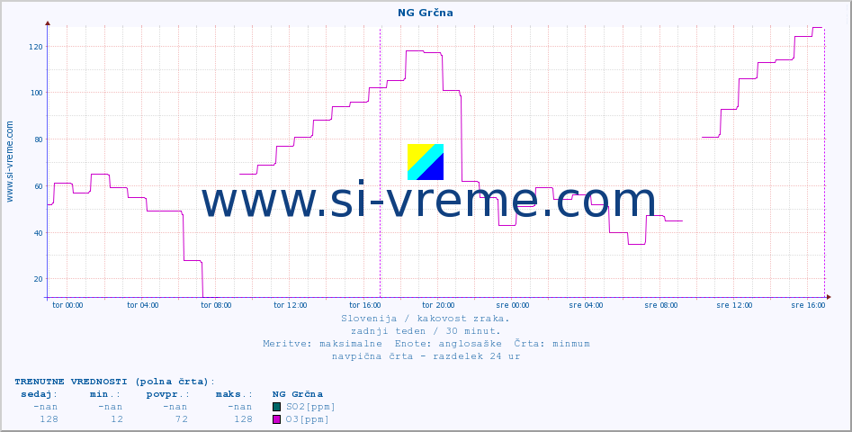 POVPREČJE :: NG Grčna :: SO2 | CO | O3 | NO2 :: zadnji teden / 30 minut.