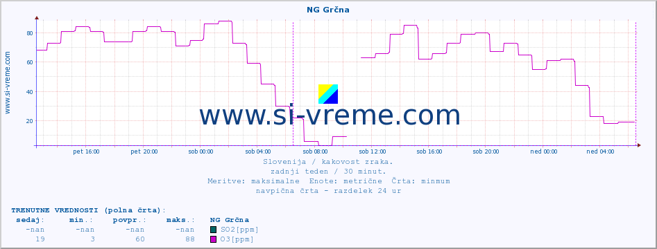 POVPREČJE :: NG Grčna :: SO2 | CO | O3 | NO2 :: zadnji teden / 30 minut.