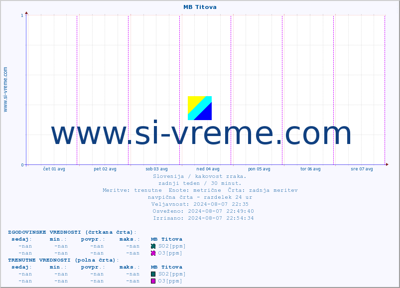 POVPREČJE :: MB Titova :: SO2 | CO | O3 | NO2 :: zadnji teden / 30 minut.
