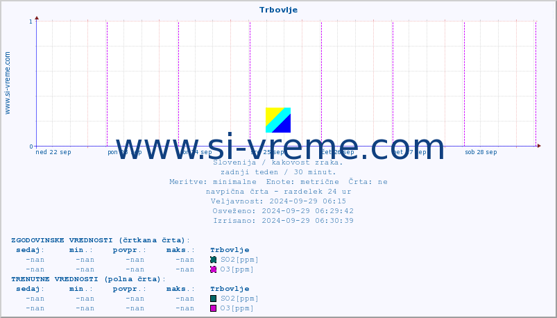 POVPREČJE :: Trbovlje :: SO2 | CO | O3 | NO2 :: zadnji teden / 30 minut.