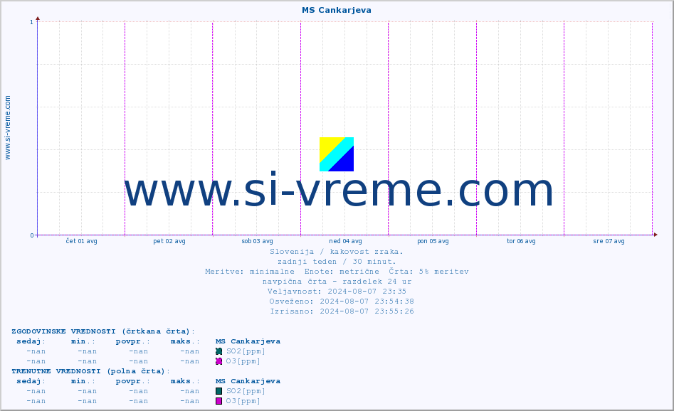 POVPREČJE :: MS Cankarjeva :: SO2 | CO | O3 | NO2 :: zadnji teden / 30 minut.