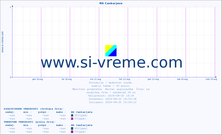 POVPREČJE :: MS Cankarjeva :: SO2 | CO | O3 | NO2 :: zadnji teden / 30 minut.