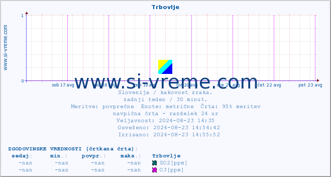 POVPREČJE :: Trbovlje :: SO2 | CO | O3 | NO2 :: zadnji teden / 30 minut.