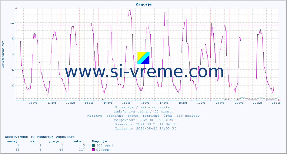 POVPREČJE :: Zagorje :: SO2 | CO | O3 | NO2 :: zadnja dva tedna / 30 minut.