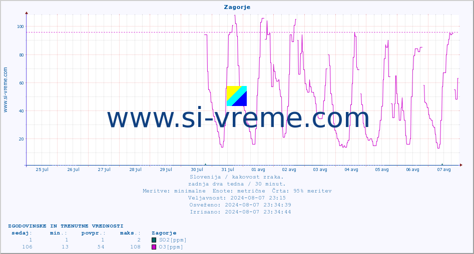 POVPREČJE :: Zagorje :: SO2 | CO | O3 | NO2 :: zadnja dva tedna / 30 minut.