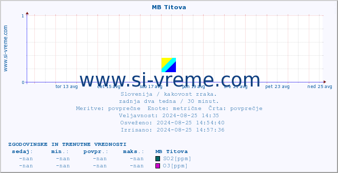 POVPREČJE :: MB Titova :: SO2 | CO | O3 | NO2 :: zadnja dva tedna / 30 minut.