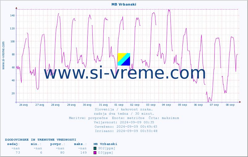 POVPREČJE :: MB Vrbanski :: SO2 | CO | O3 | NO2 :: zadnja dva tedna / 30 minut.