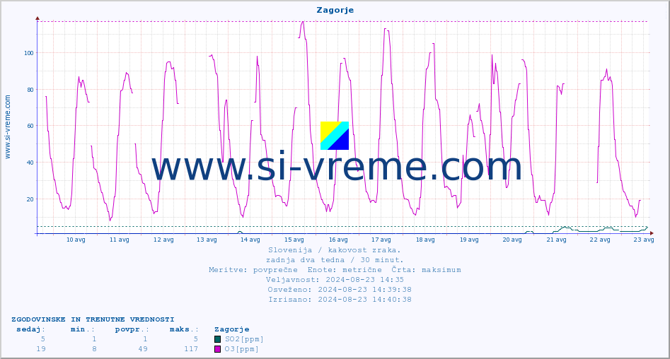 POVPREČJE :: Zagorje :: SO2 | CO | O3 | NO2 :: zadnja dva tedna / 30 minut.