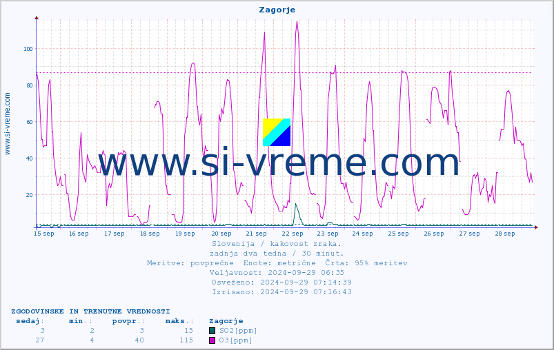 POVPREČJE :: Zagorje :: SO2 | CO | O3 | NO2 :: zadnja dva tedna / 30 minut.