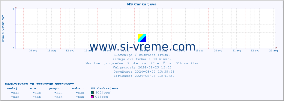 POVPREČJE :: MS Cankarjeva :: SO2 | CO | O3 | NO2 :: zadnja dva tedna / 30 minut.